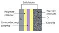 Solid-state air batteries Li-Air composition