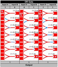 Skyrmion logical OR operation. The skyrmion represents logical 1, and the ferromagnetic ground state represents logical 0. Left panel, the basic operation of OR gate 1+0=1. Middle panel, the basic operation of the OR gate 0+1=1. Right panel, the basic operation of the OR gate 1+1=1.[36]