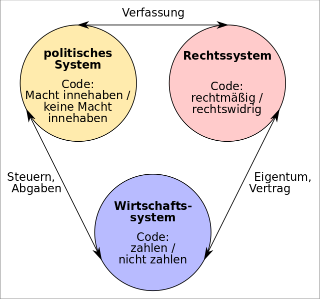 ملف:Systemtheorie Luhmann B.svg - المعرفة