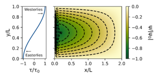 Two plots: the left one showing a sinusoidal function that represents the winds over a subtropical gyre and the right one showing the resulting gyre circulation in a rectangular basin, which is clockwise around the basin and intensified to the west.