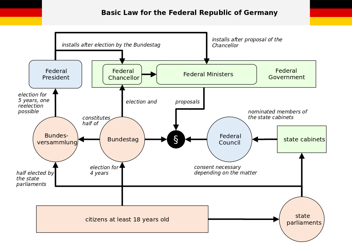 ملفchart Basic Law Of The Federal Republic Of Germany Ensvg المعرفة 4580