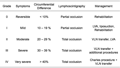 Cheng's Lymphedema Grading.png