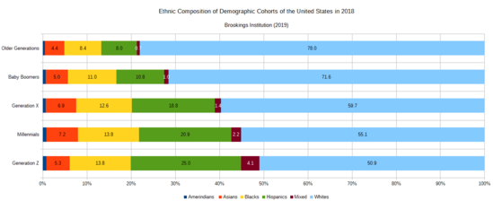 Ethnic Composition of US Cohorts.png