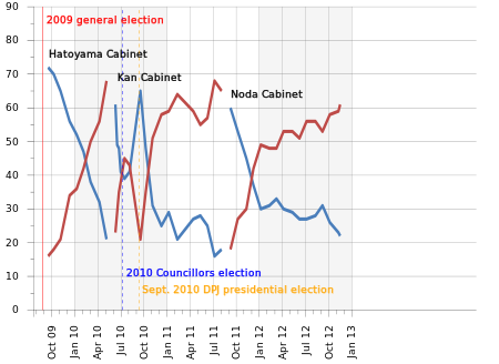 Japanese cabinet approval ratings (2009-).svg