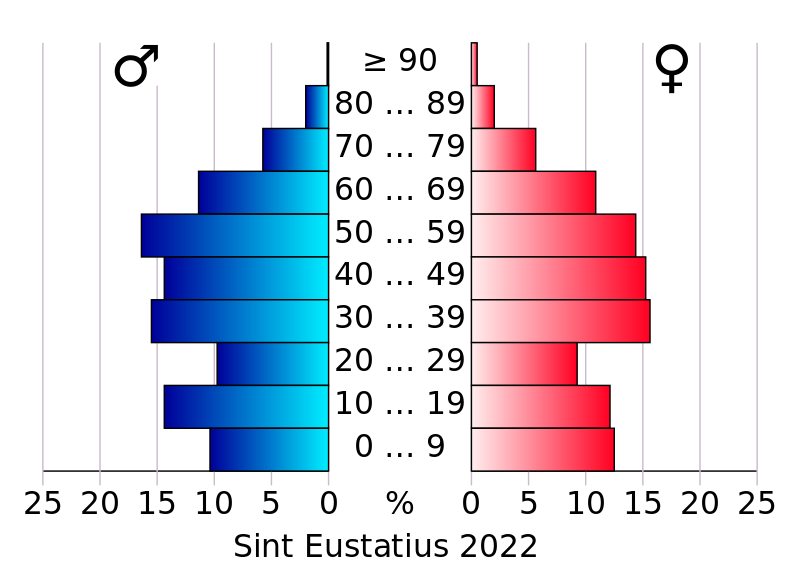 ملف Agesexpyramid 2022 Sint Eustatius Svg المعرفة
